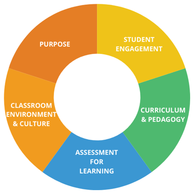 5 Dimensions of Teaching and Learning